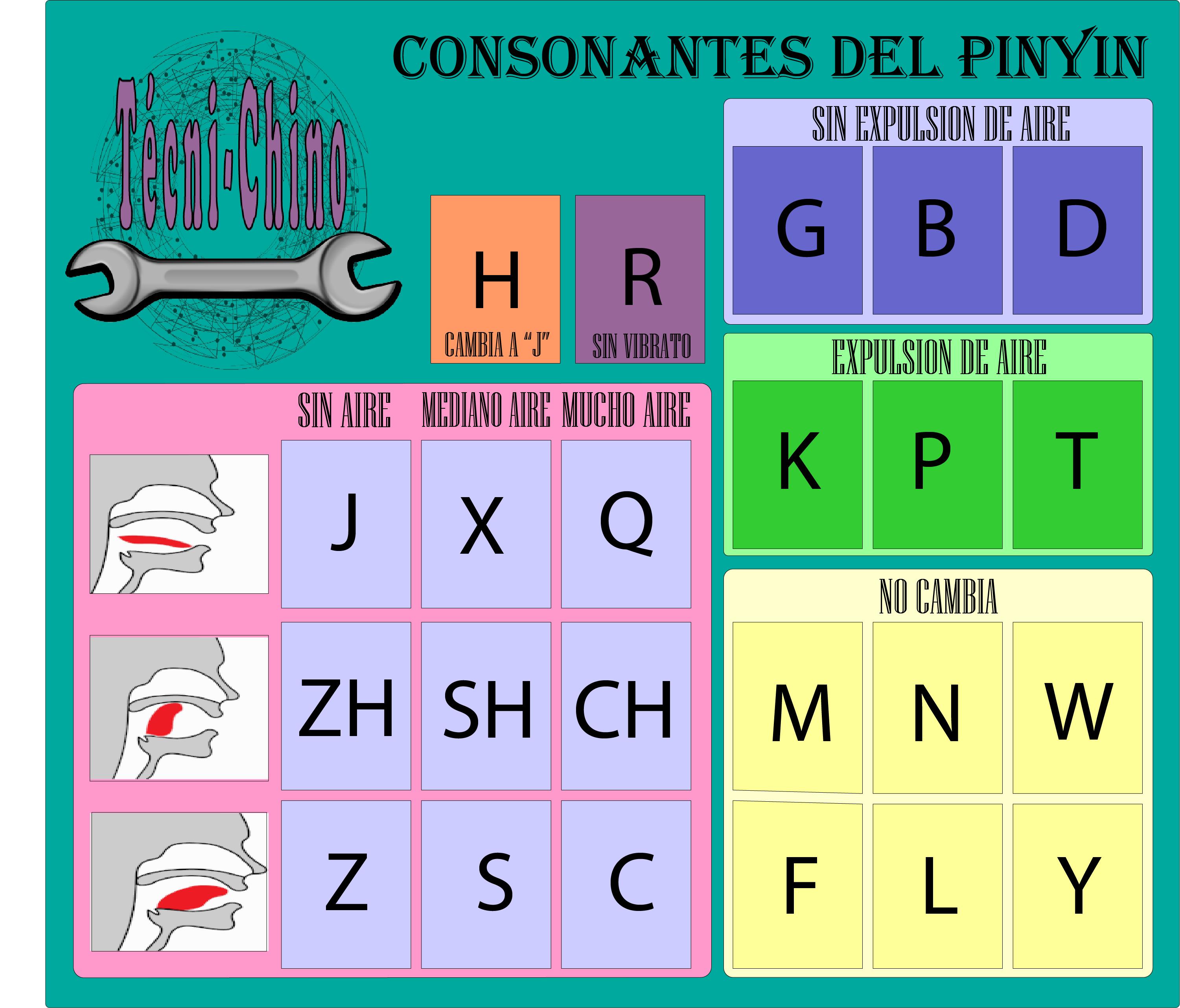 Las Consonantes Del Pinyin Todo Lo Que Debes Saber El Blog De