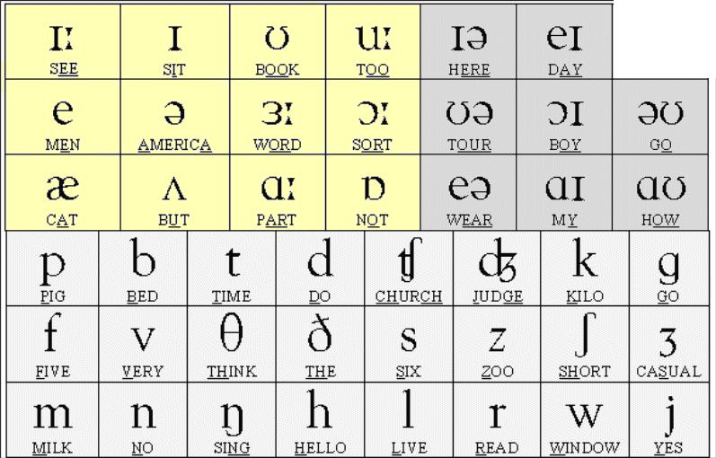 Come Migliorare La Pronuncia Con Le Lezioni Di Inglese E Fonetica