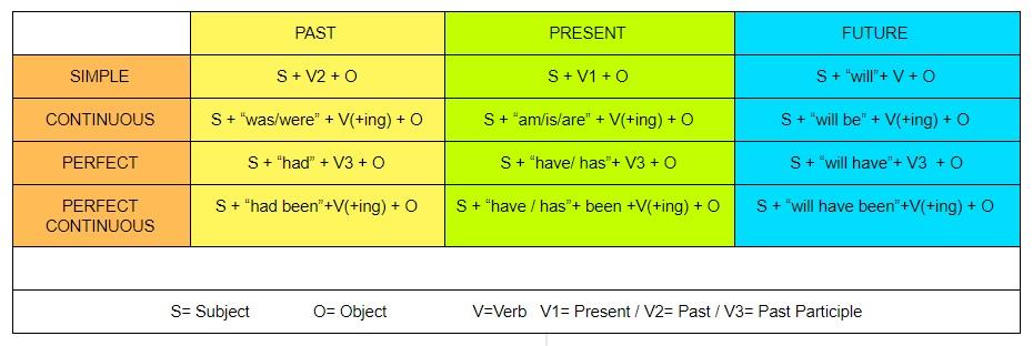 5 DIFFERENT EXERCISES TO LEARN THE VERB TENSES - El blog de ...