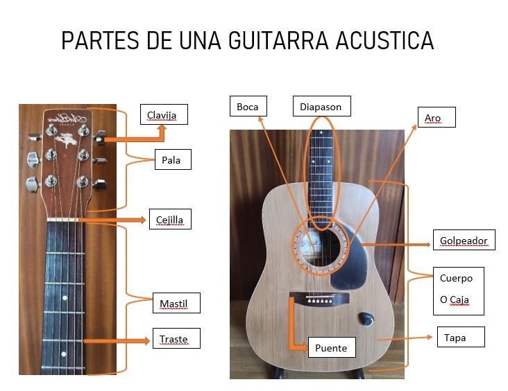 artería Inquieto Resignación Consejos para aprender a tocar la guitarra desde cero 07/21 - El blog de  Tusclasesparticulares